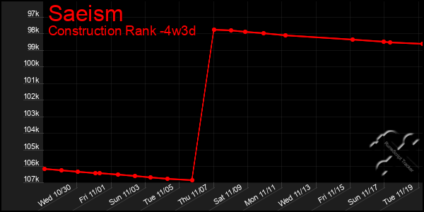 Last 31 Days Graph of Saeism