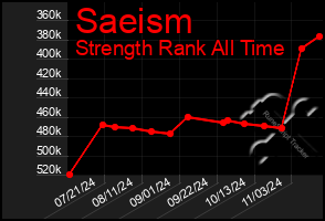 Total Graph of Saeism