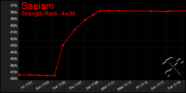 Last 31 Days Graph of Saeism