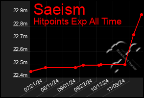 Total Graph of Saeism