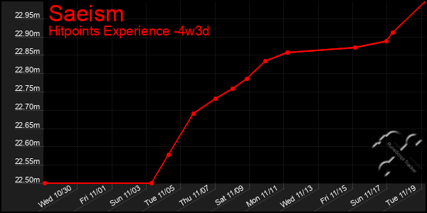 Last 31 Days Graph of Saeism