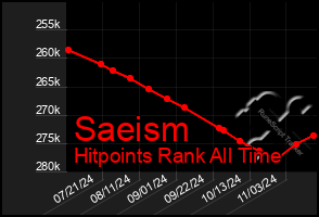 Total Graph of Saeism