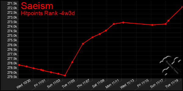 Last 31 Days Graph of Saeism