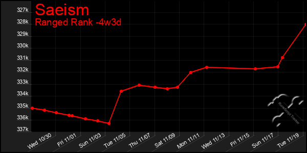 Last 31 Days Graph of Saeism