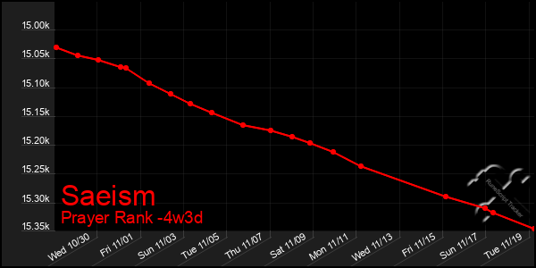 Last 31 Days Graph of Saeism