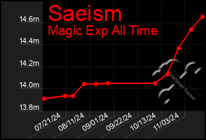 Total Graph of Saeism