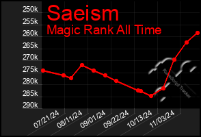 Total Graph of Saeism