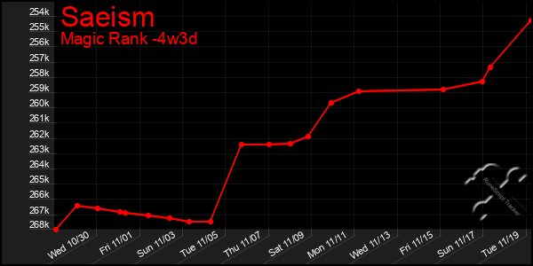 Last 31 Days Graph of Saeism