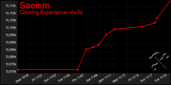 Last 31 Days Graph of Saeism