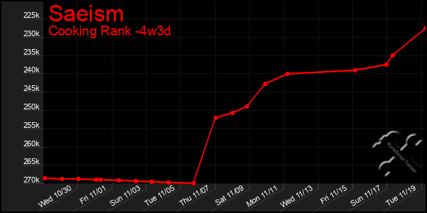 Last 31 Days Graph of Saeism