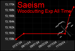 Total Graph of Saeism