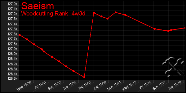 Last 31 Days Graph of Saeism