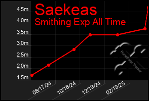 Total Graph of Saekeas