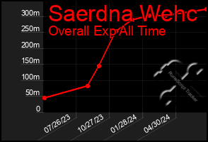 Total Graph of Saerdna Wehc