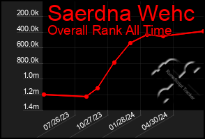 Total Graph of Saerdna Wehc