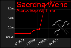 Total Graph of Saerdna Wehc