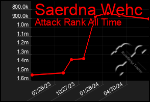 Total Graph of Saerdna Wehc