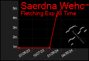 Total Graph of Saerdna Wehc