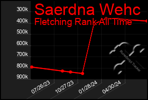 Total Graph of Saerdna Wehc