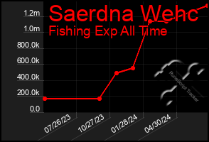 Total Graph of Saerdna Wehc