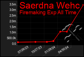 Total Graph of Saerdna Wehc