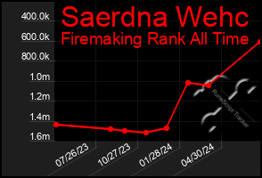 Total Graph of Saerdna Wehc