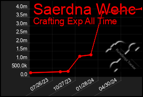 Total Graph of Saerdna Wehc