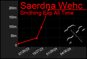 Total Graph of Saerdna Wehc