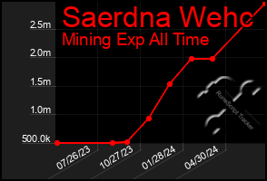 Total Graph of Saerdna Wehc