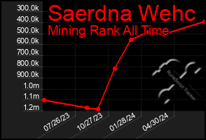 Total Graph of Saerdna Wehc