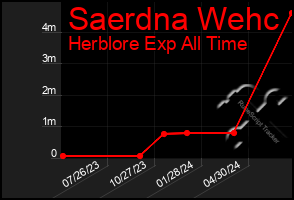 Total Graph of Saerdna Wehc