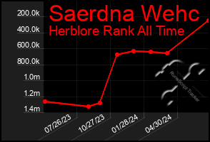 Total Graph of Saerdna Wehc