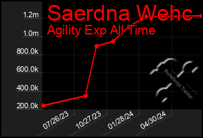 Total Graph of Saerdna Wehc