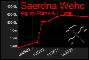 Total Graph of Saerdna Wehc