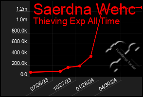 Total Graph of Saerdna Wehc