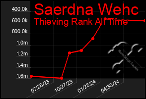 Total Graph of Saerdna Wehc