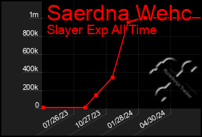 Total Graph of Saerdna Wehc