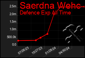 Total Graph of Saerdna Wehc