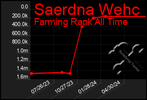 Total Graph of Saerdna Wehc