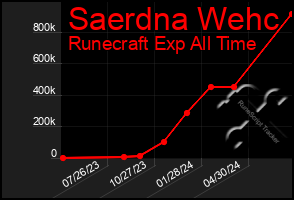 Total Graph of Saerdna Wehc