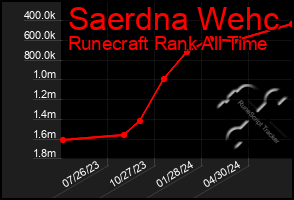 Total Graph of Saerdna Wehc