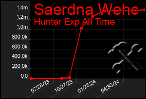 Total Graph of Saerdna Wehc