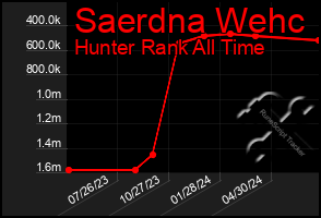 Total Graph of Saerdna Wehc