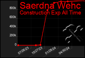 Total Graph of Saerdna Wehc