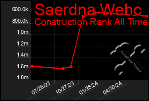 Total Graph of Saerdna Wehc