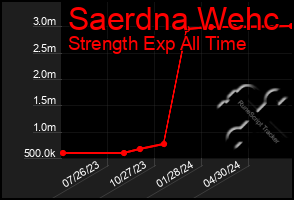 Total Graph of Saerdna Wehc