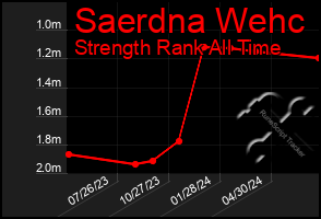 Total Graph of Saerdna Wehc