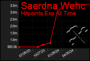 Total Graph of Saerdna Wehc