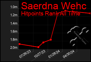 Total Graph of Saerdna Wehc