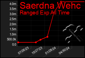 Total Graph of Saerdna Wehc